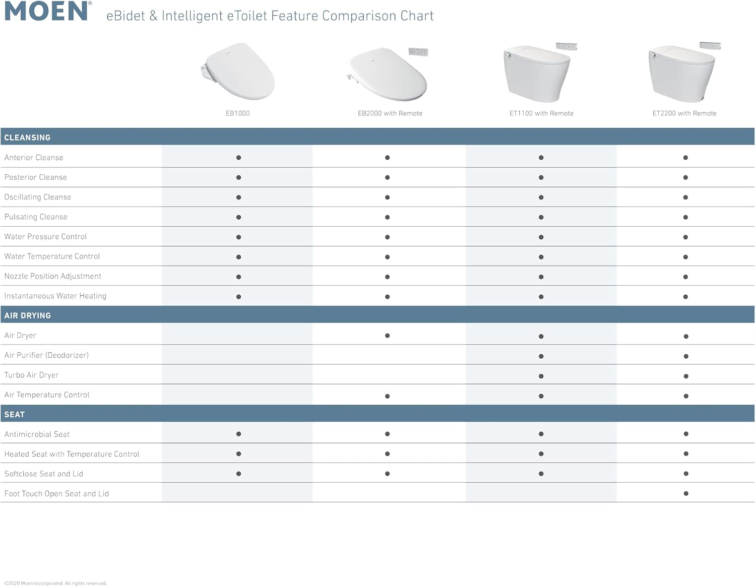 Moen EB1000 3-Series Standard Electronic Bidet Toilet Seat, White